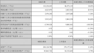 金龙鱼：成本上升影响业绩渠道下沉持续推进同比增长36.64%