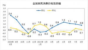 城市上涨1.0%农村上涨0.3%农村上涨0.3%