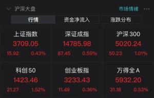 上证指数重回3700点主要a股指数小幅波动