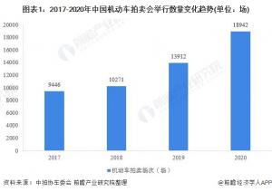 机动车拍卖市场发展迅速中国机动车拍卖数量不足1万辆