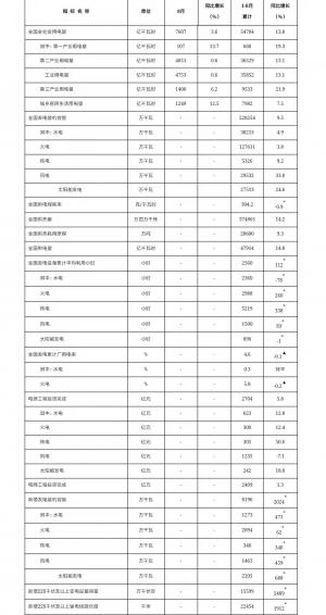 全国发电装机容量22.8亿千瓦同比增长9.5%