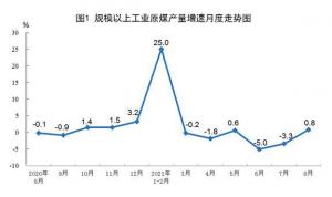 进口天然气7931万吨同比增长22.2%